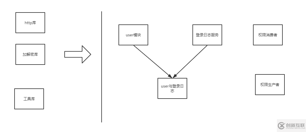 數(shù)據(jù)庫(kù)分布式架構(gòu)下為什么要分層