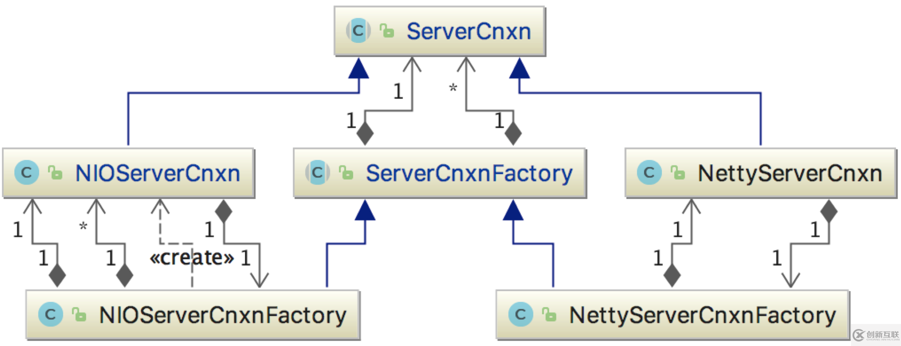 zk工廠方法如何實現(xiàn)NIOServerCnxnFactory