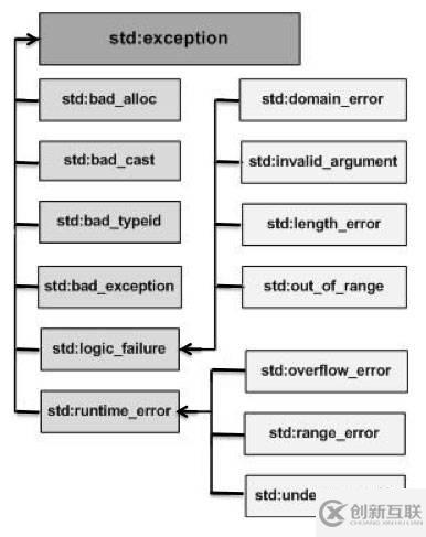 關(guān)于C++ 的異常處理，解答在這來看看吧~