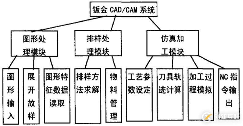 Open Inventor在鈑金CAD/CAM系統(tǒng)中的應用