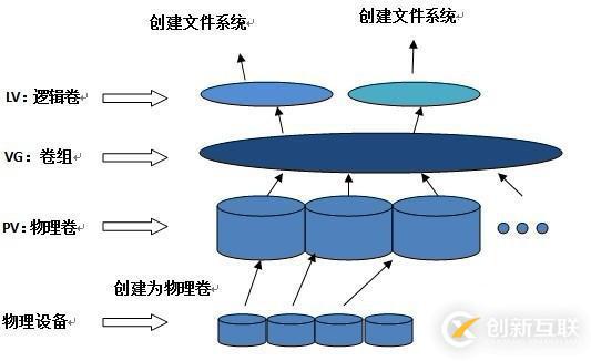 LVM邏輯盤卷管理