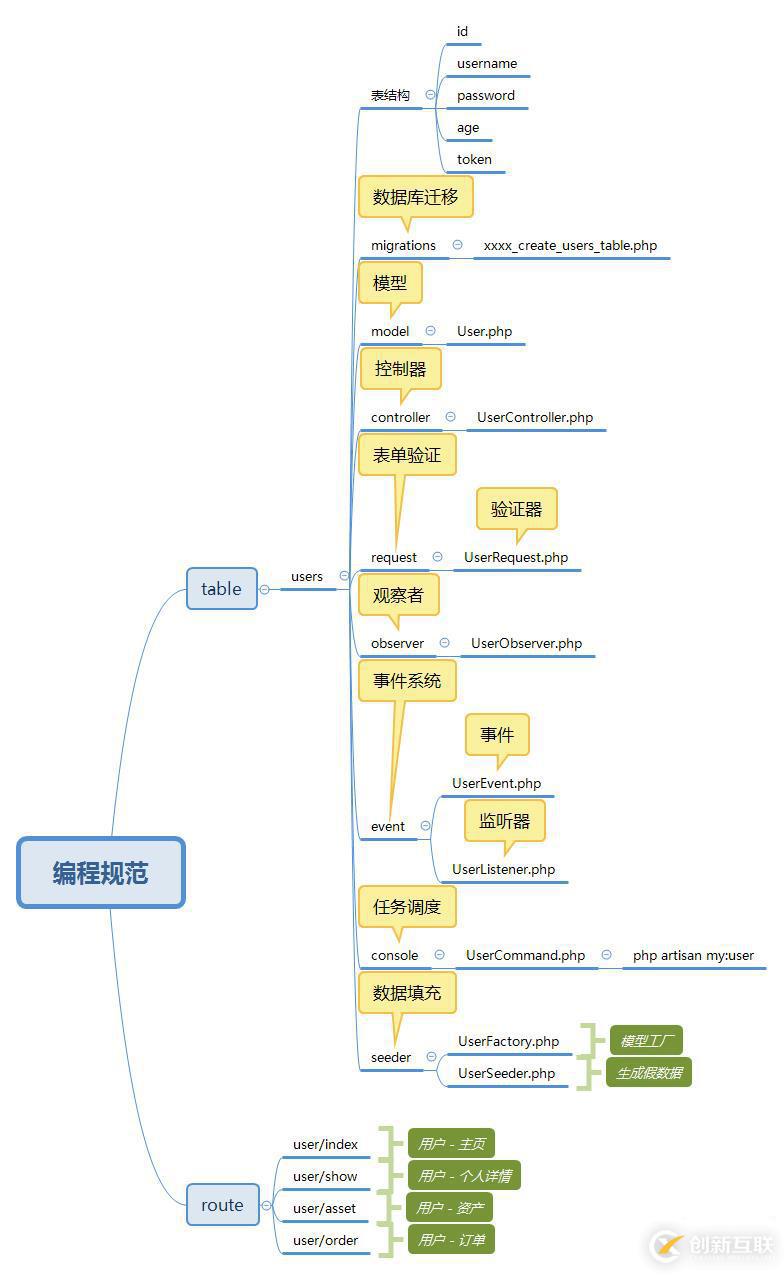 Vue+Bootstrap如何實現(xiàn)收藏點贊功能