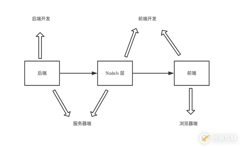 Vue組件中服務器端渲染的示例分析