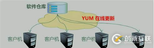 YUM遠程倉庫以和NFS共享存儲服務