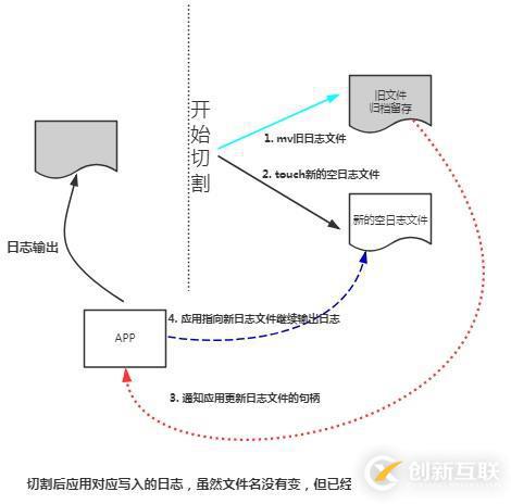 日志切割logrotate的介紹