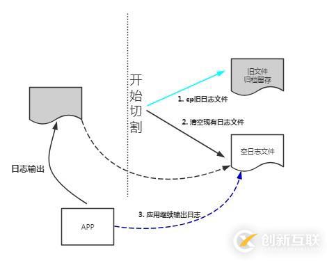 日志切割logrotate的介紹