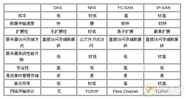 NAS和SAN區(qū)別是什么