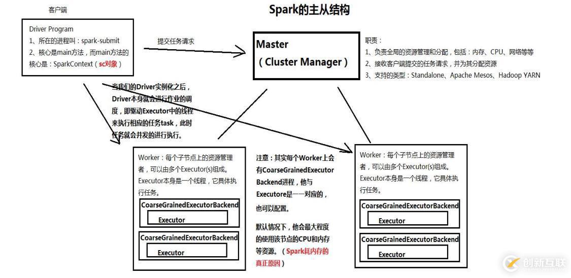 Spark 環(huán)境部署