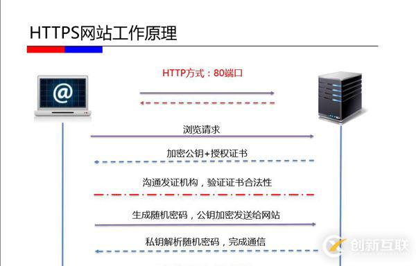 HTTPS的優(yōu)缺點和原理解析