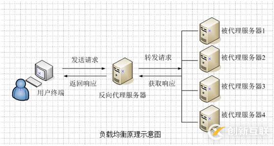 nginx 負(fù)載均衡的框架結(jié)構(gòu)