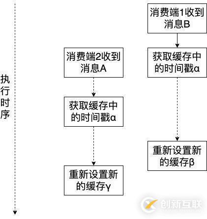 消費(fèi)端如何保證消息隊(duì)列MQ的有序消費(fèi)