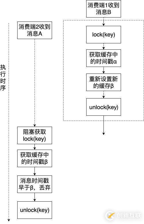 消費(fèi)端如何保證消息隊(duì)列MQ的有序消費(fèi)