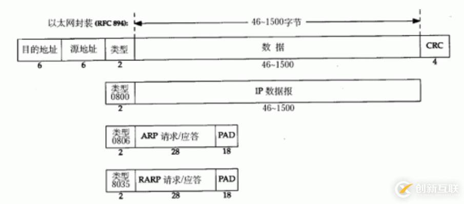 MAC幀格式，IP數據報格式和ARP數據報格式