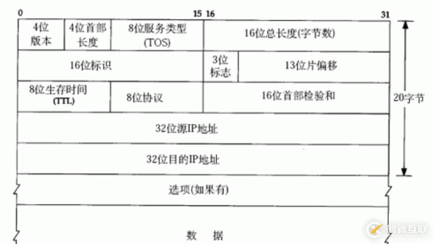 MAC幀格式，IP數據報格式和ARP數據報格式