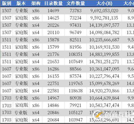 怎么通過DISM檢查Win10系統(tǒng)中文件夾數量