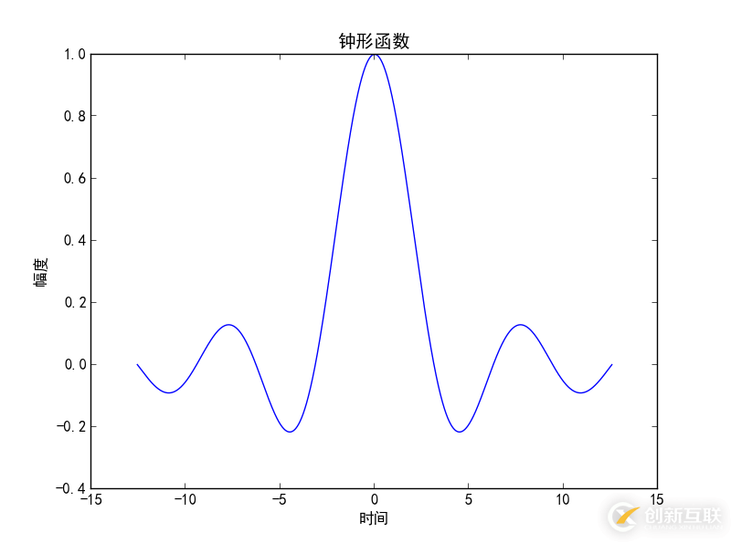 Python matplotlib畫圖與中文設置的示例分析