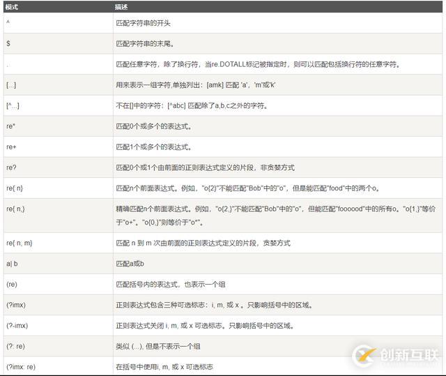 Python中正則表達(dá)式及其常用匹配函數(shù)有哪些