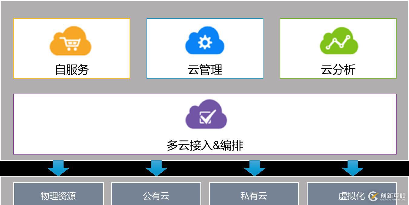 淺談企業(yè)如何建設(shè)云管理平臺(tái)（CMP）