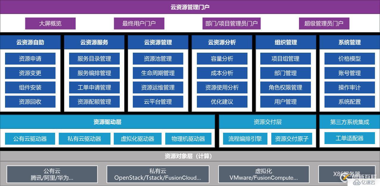 淺談企業(yè)如何建設(shè)云管理平臺(tái)（CMP）