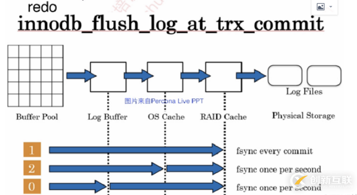 mysql innodb存儲(chǔ)引擎中一個(gè)事務(wù)的完整流程分析