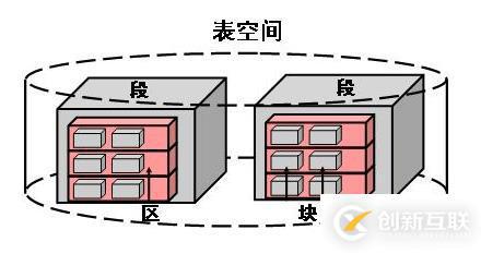 Oracle數(shù)據(jù)庫的表空間基本管理方法