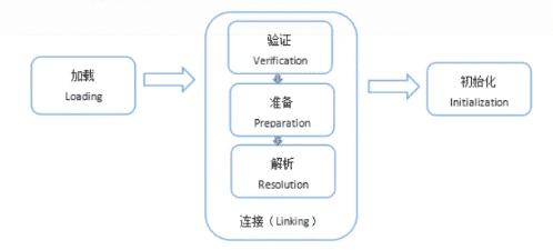 Java類加載連接和初始化原理解析