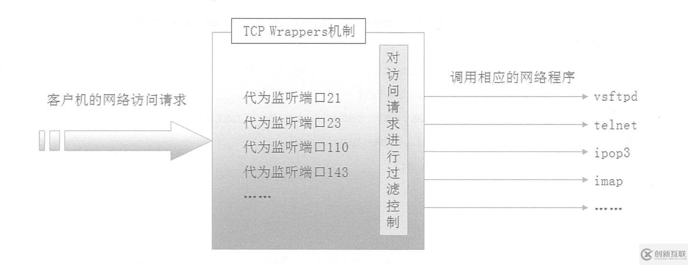 Centos 中 TCPWrappers訪問控制