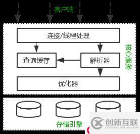 我必須得告訴大家的MySQL優(yōu)化原理