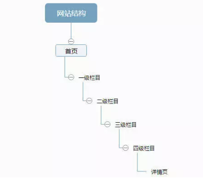 網(wǎng)站不被百度收錄怎么辦？