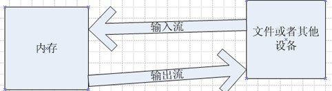 java IO 字節(jié)流詳解及實例代碼