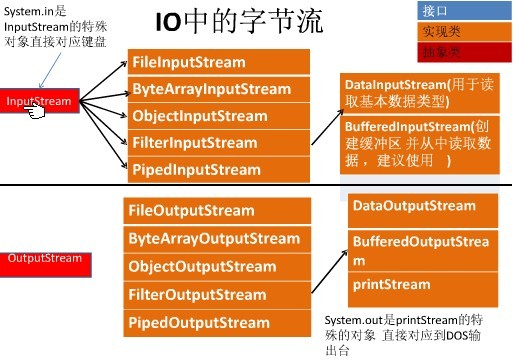 java IO 字節(jié)流詳解及實例代碼