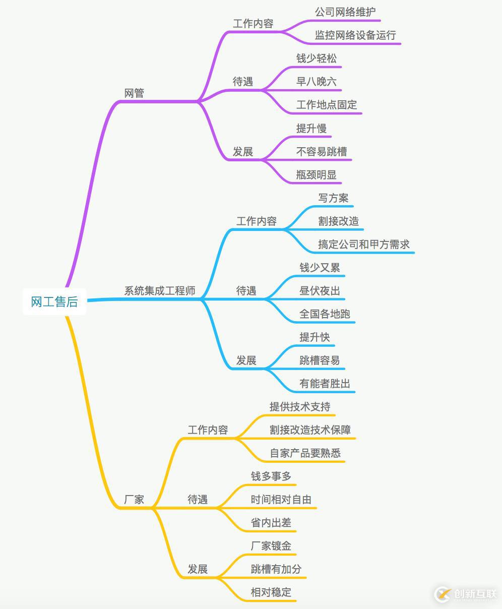 網(wǎng)絡(luò)工程師如何避免走彎路