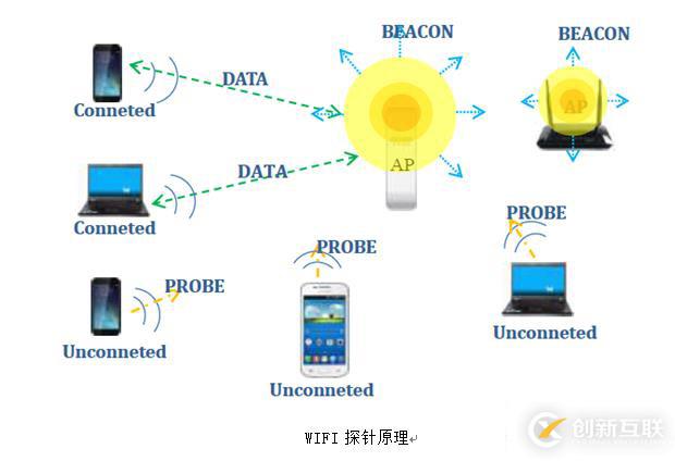 WiFi探針的原理與安全