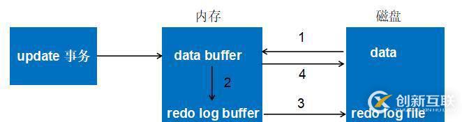 MySQL中的redo及undo簡(jiǎn)單分析