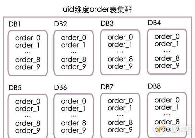 高并發(fā)下的數(shù)據(jù)庫設(shè)計