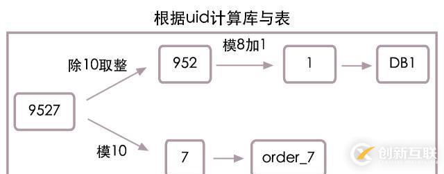 高并發(fā)下的數(shù)據(jù)庫設(shè)計