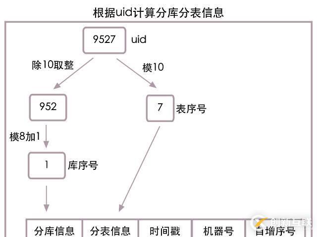 高并發(fā)下的數(shù)據(jù)庫設(shè)計