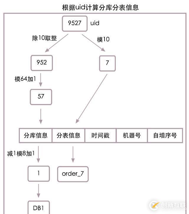 高并發(fā)下的數(shù)據(jù)庫設(shè)計