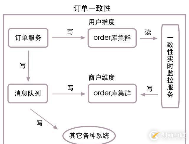 高并發(fā)下的數(shù)據(jù)庫設(shè)計