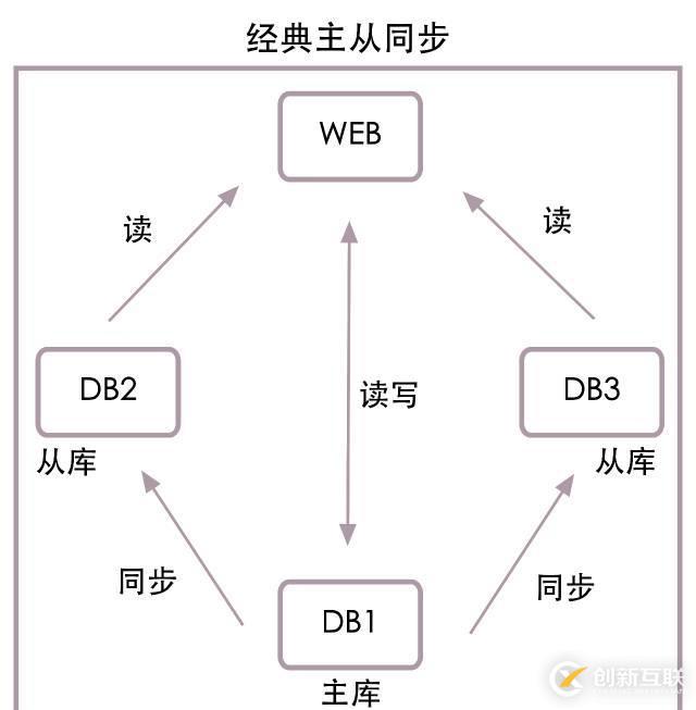 高并發(fā)下的數(shù)據(jù)庫設(shè)計