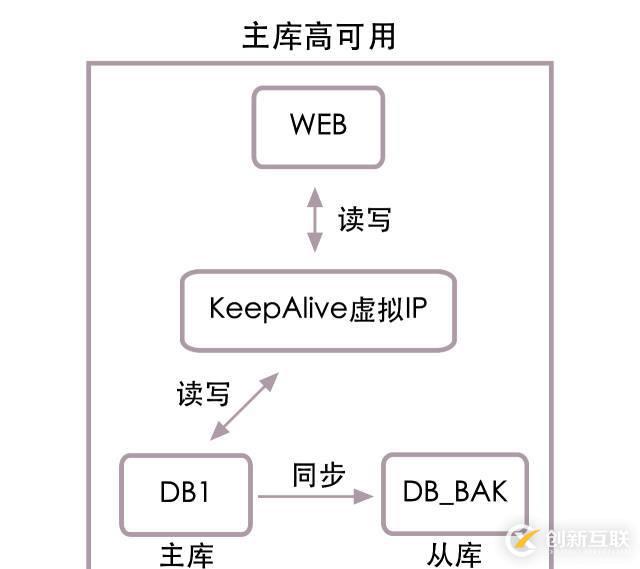 高并發(fā)下的數(shù)據(jù)庫設(shè)計