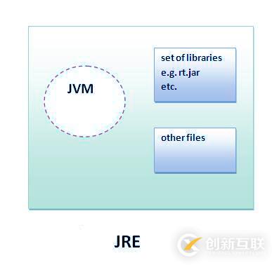 JDK與之間的差異 JRE比 JVM