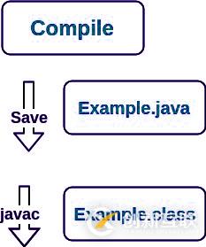 JDK與之間的差異 JRE比 JVM