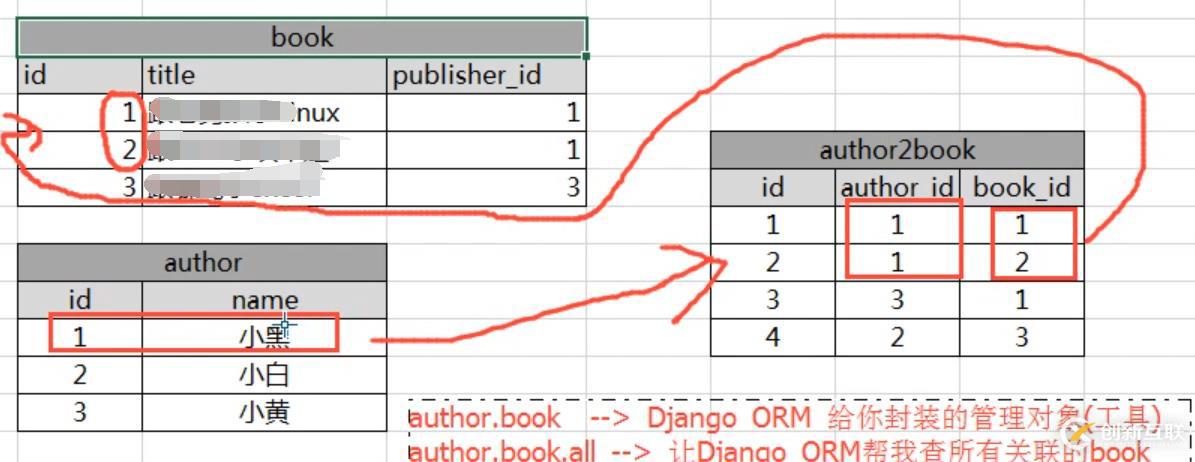 6、django操作表多對多實戰(zhàn)