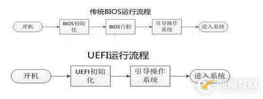 計算機(jī)啟動原理