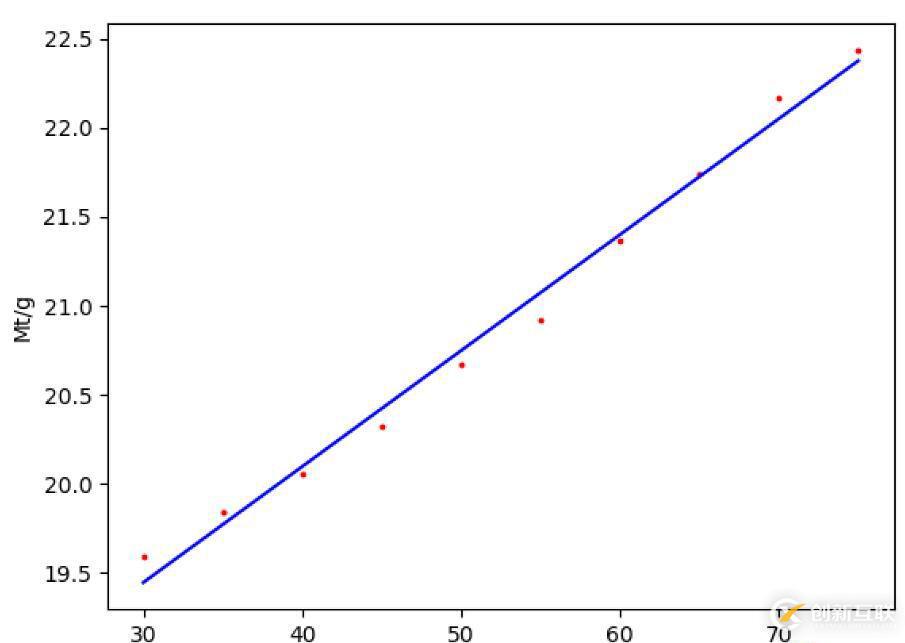 python怎樣實(shí)現(xiàn)數(shù)據(jù)的線性擬合