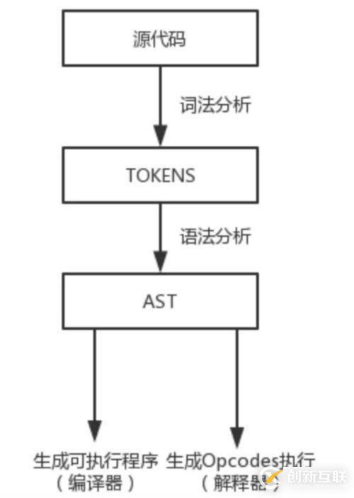 PHP7語言的執(zhí)行原理是什么？