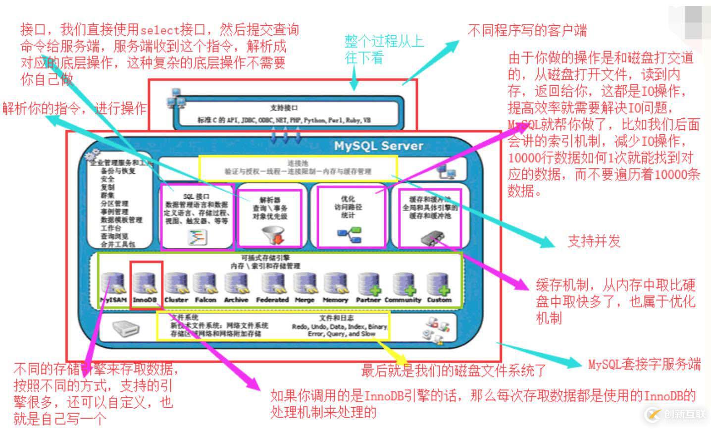 詳細(xì)分析MySQL數(shù)據(jù)庫的基礎(chǔ)用法