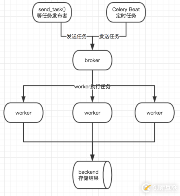 python分布式爬蟲中的celery如何使用