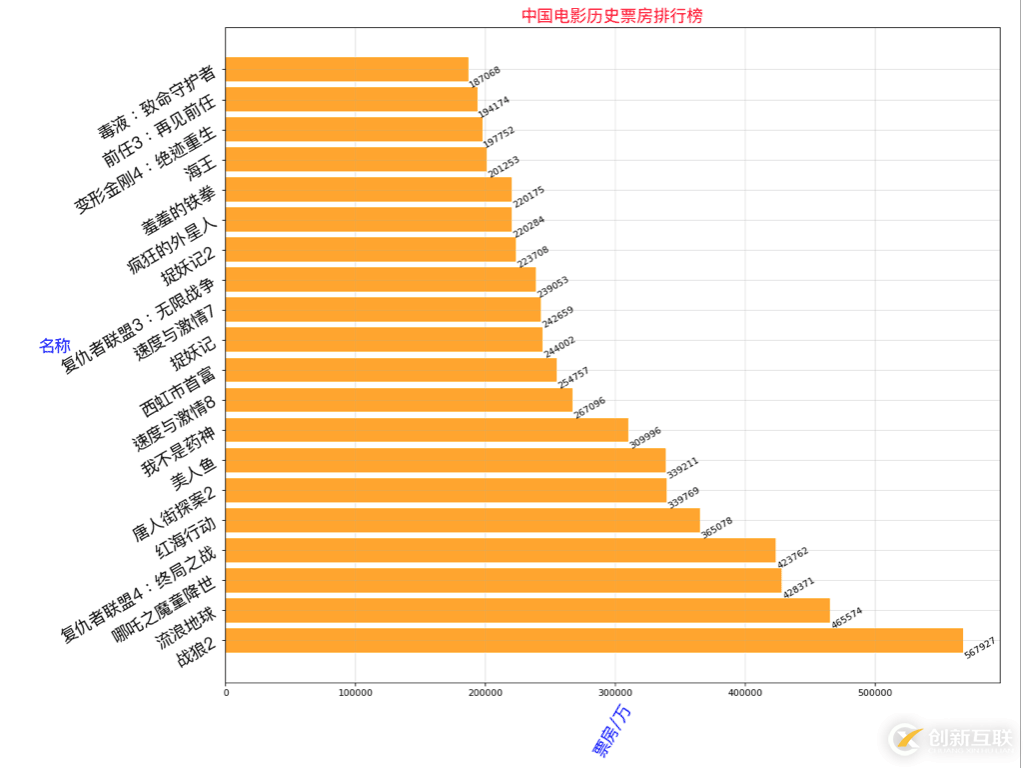 Python如何爬取電影票房數(shù)據(jù)